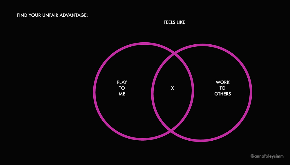 Venn diagram designed to show how to find purpose in vocation and zero in on your unfair creative advantage by asking: What feels like play to me, but feels like work to others?