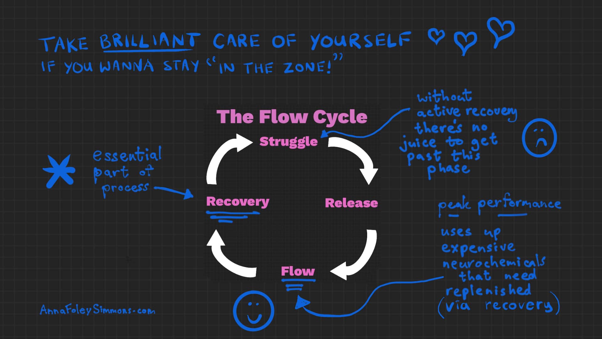 Diagram of The Flow Cycle where struggle phase leads to release phase leads to flow phase leads to recovery phase, and back to struggle. Diagram's annotated with the advice that recovery is essential to replenish the neurochemicals used up when we're "in the zone" experiencing the flow state of peak performance. Without recovery, we can't get back in the zone.